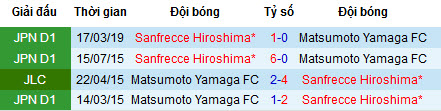 Nhận định bóng đá Matsumoto Yamaga vs Sanfrecce Hiroshima, 16h ngày 20/7 (J-League 2019)
