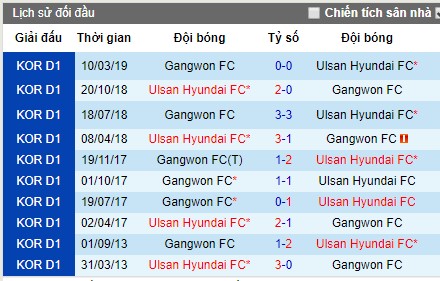 Nhận định bóng đá Ulsan Hyundai vs Gangwon, 17h ngày 21/7 (K-League)