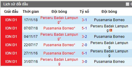 Nhận định bóng đá Badak Lampung vs Borneo, 15h30 ngày 22/7 (VĐQG Indonesia)