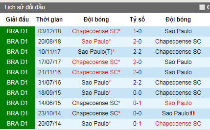 Nhận định bóng đá Sao Paulo vs Chapecoense, 6h ngày 23/7 (Brazil Serie A)