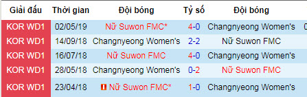 Nhận định bóng đá nữ Changnyeong vs nữ Suwon FMC, 17h ngày 22/7 (VĐQG nữ Hàn Quốc)