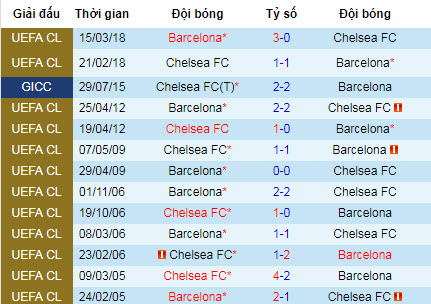 Tỷ lệ bóng đá hôm nay 23/7: Barca vs Chelsea