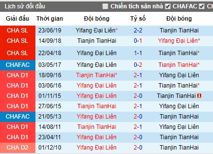Nhận định bóng đá Tianjin Tianhai vs Dalian Yifang, 17h ngày 24/7 (FA Cup Trung Quốc)