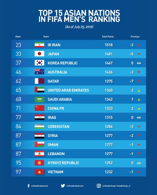 Bảng xếp hạng FIFA tháng 7: Việt Nam vẫn là số 1 Đông Nam Á