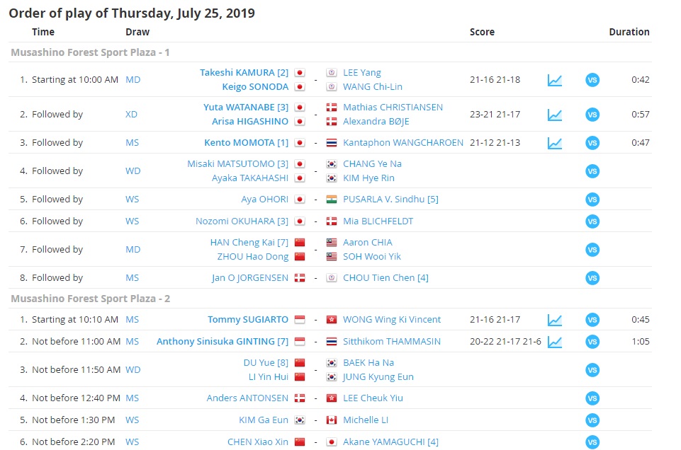 Trực tiếp kết quả cầu lông hôm nay 25/7: Kento Momota vào tứ kết Nhật Bản mở rộng