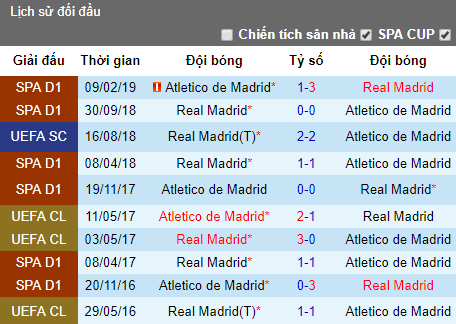 Tỷ lệ bóng đá hôm nay 26/7: Real Madrid vs Atletico Madrid