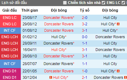 Nhận định bóng đá Doncaster Rovers vs Hull City, 20h ngày 27/7 (Giao hữu)