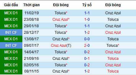 Nhận định bóng đá Cruz Azul vs Toluca, 9h ngày 28/7 (VĐQG Mexico)