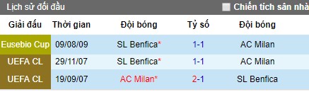 Nhận định bóng đá AC Milan vs Benfica, 2h ngày 29/7 (ICC 2019)