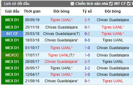 Nhận định bóng đá Chivas Guadalajara vs Tigres UANL, 7h ngày 29/7 (VĐQG Mexico)