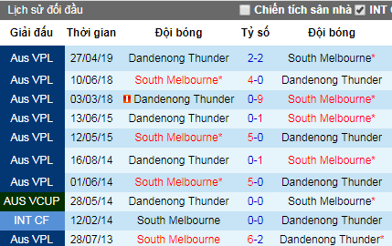 Nhận định bóng đá South Melbourne vs Dandenong Thunder, 13h ngày 28/7 (Victoria NPL)