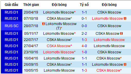 Nhận định bóng đá CSKA Moscow vs Lokomotiv Moscow, 23h ngày 28/7 (Ngoại hạng Nga)