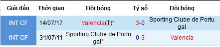 Nhận định bóng đá Sporting Lisbon vs Valencia, 1h ngày 29/7 (Giao hữu)