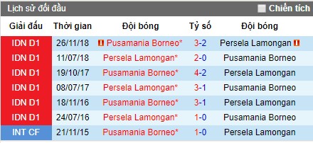 Nhận định bóng đá Persela Lamongan vs Borneo, 15h30 ngày 29/7 (VĐQG Indonesia)