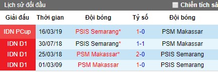 Nhận định bóng đá PSM Makassar vs PSIS Semarang, 15h30 ngày 29/7 (VĐQG Indonesia)