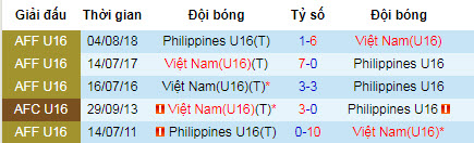 Nhận định bóng đá U15 Việt Nam vs U15 Philippines, 18h ngày 29/7 (U15 Đông Nam Á 2019)