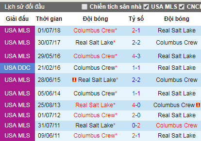 Nhận định Real Salt Lake vs Columbus Crew, 9h ngày 4/7 (MLS 2019)