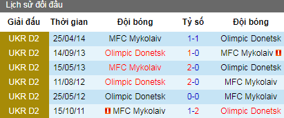 Nhận định Olympic Donetsk vs Mykolaiv, 14h ngày 3/7 (Giao hữu)