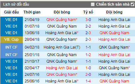 Nhận định Quảng Nam vs HAGL, 17h 3/7 (Tứ kết Cúp Quốc gia 2019)