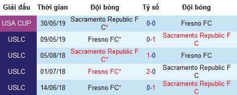 Nhận định Sacramento Republic vs Fresno FC, 10h ngày 4/7 (USL 2019)