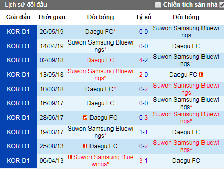 Nhận định bóng đá Daegu vs Suwon Bluewings, 17h30 ngày 30/7 (K-League)