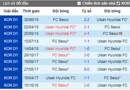 Nhận định bóng đá Ulsan Hyundai vs Seoul FC, 17h30 ngày 30/7 (K-League)