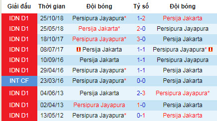 Nhận định bóng đá Persipura Jayapura vs Persija Jakarta, 13h30 ngày 30/7 (VĐQG Indonesia)