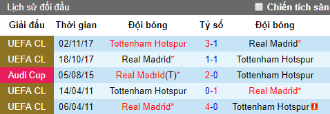 Tỷ lệ bóng đá hôm nay 30/7: Real Madrid vs Tottenham