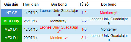 Nhận định bóng đá Monterrey vs Universidad Guadalajara, 9h ngày 1/8 (Copa Mexico)