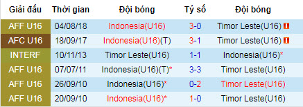 Nhận định bóng đá U15 Indonesia vs U15 Timor Leste, 15h ngày 31/7 (U15 Đông Nam Á 2019)
