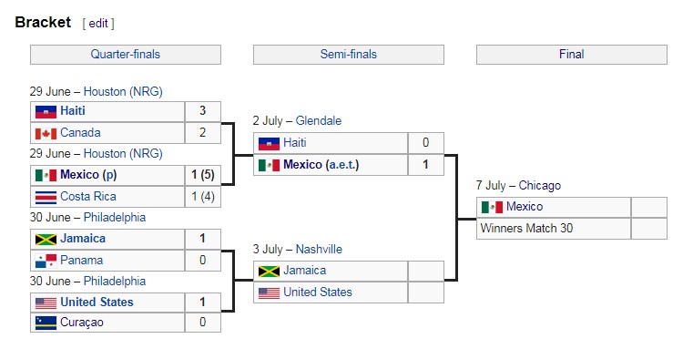 Lịch thi đấu chung kết Gold Cup 2019: Mỹ vs Mexico