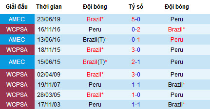 Nhận định Brazil vs Peru, 3h 8/7 (Chung kết Copa America 2019)