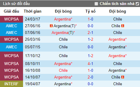 Tỷ lệ bóng đá hôm nay 6/7: Argentina vs Chile