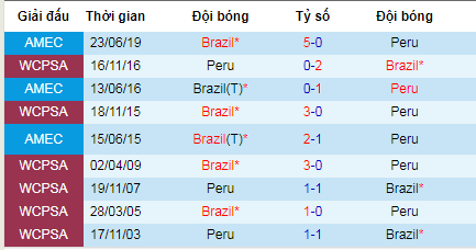 Phân tích tỷ lệ Brazil vs Peru, 3h ngày 8/7
