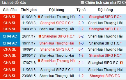 Nhận định Shanghai SIPG vs Shanghai Shenhua, 18h35 ngày 6/7 (CSL 2019)