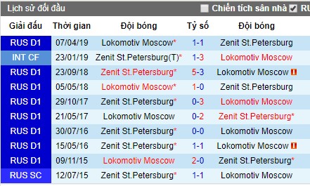 Nhận định Zenit St.Petersburg vs Lokomotiv Moscow, 23h ngày 6/7 (Siêu cúp Nga 2019)