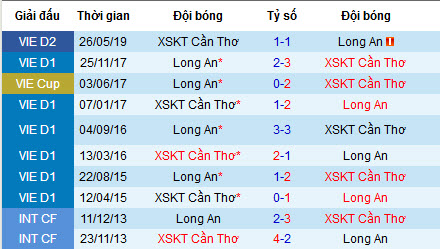 Nhận định Long An vs XSKT Cần Thơ, 17h ngày 6/7 (Hạng Nhất Quốc Gia 2019)