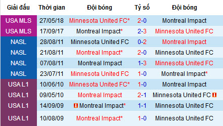 Nhận định Montreal Impact vs Minnesota United, 6h30 ngày 7/7 (MLS 2019)