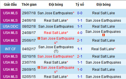 Nhận định San Jose Earthquakes vs Real Salt Lake, 9h30 ngày 7/7 (MLS 2019)