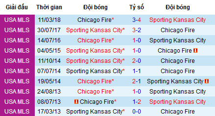 Nhận định Sporting Kansas City vs Chicago Fire, 7h30 ngày 7/7 (MLS 2019)