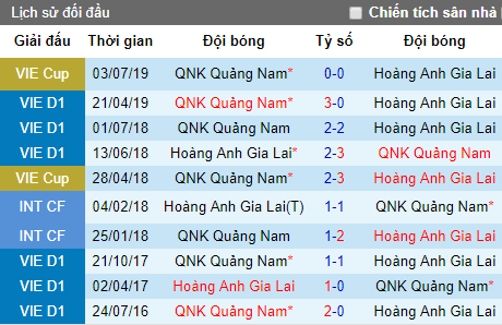 Nhận định HAGL vs Quảng Nam, 17h ngày 7/7 (V-League 2019)
