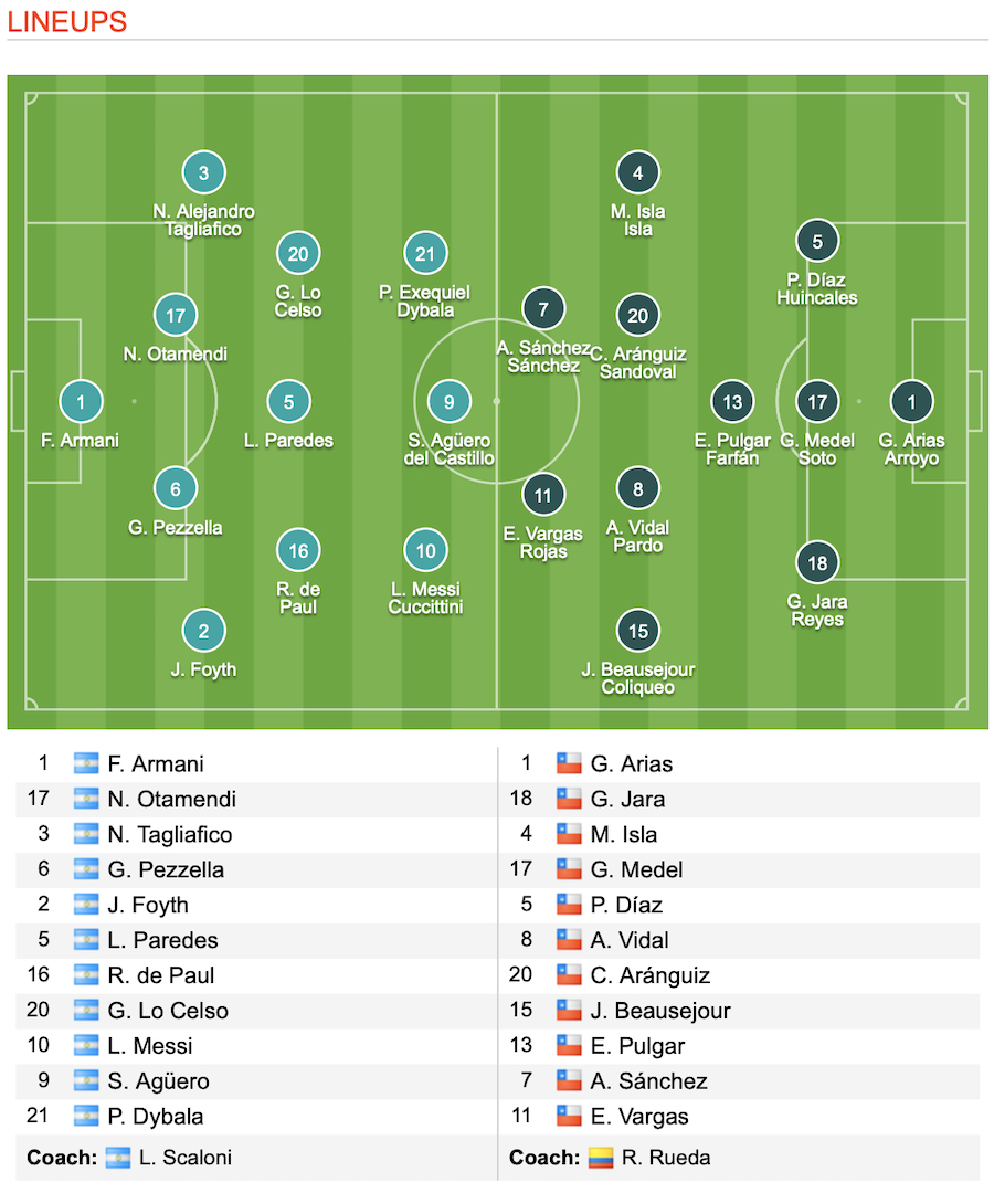 Đội hình ra sân Argentina vs Chile: Messi so găng Sanchez, Dybala đấu Vidal