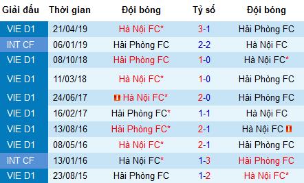 Nhận định Hải Phòng vs Hà Nội, 17h ngày 8/7 (V-League 2019)