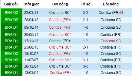 Nhận định Criciuma vs Coritiba, 7h30 ngày 10/7 (Brazil Serie B)