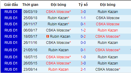 Nhận định CSKA Moscow vs Rubin Kazan, 20h30 ngày 9/7 (Giao hữu)