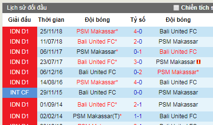 Nhận định bóng đá Bali United vs PSM Makassar, 15h30 ngày 1/8 (VĐQG Indonesia)