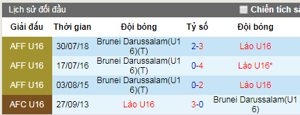 Nhận định bóng đá U15 Brunei vs U15 Lào, 15h30 ngày 1/8 (U15 Đông Nam Á 2019)
