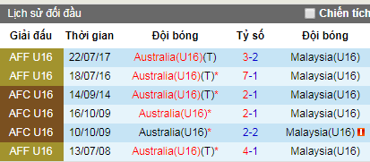 Nhận định bóng đá U15 Australia vs U15 Malaysia, 15h ngày 1/8 (U16 Đông Nam Á 2019)