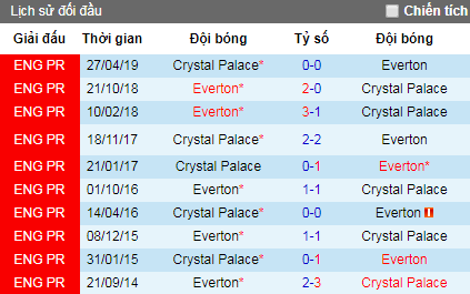 Nhận định Crystal Palace vs Everton, 21h ngày 10/8 (Ngoại hạng Anh)