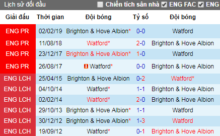 Nhận định Watford vs Brighton, 21h ngày 10/8 (Ngoại hạng Anh)